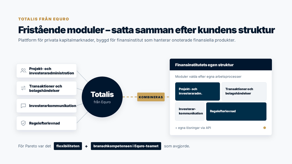 Totalis-plattform-moduler-sv-privata-marknaden-onoterade.png